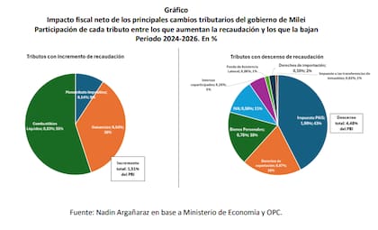 La baja más significativa en la recaudación en los últimos tres años se dio por la eliminación del impuesto PAIS