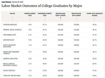 La base de datos del Banco de la Reserva Federal de Nueva York muestra que el salario de Lenguas extranjeras es el más bajo para los recién graduados