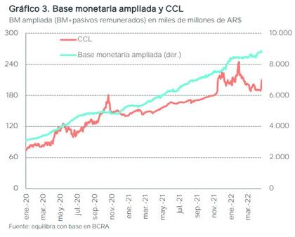 La Base Monetaria Ampliada generalmente marca el recorrido del CCL. Fuente: Equilibra