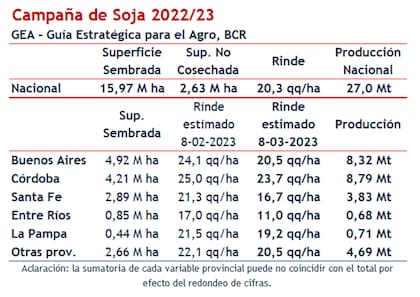La BCR redujo de 34,50 a 27 millones de toneladas su previsión sobre la cosecha de soja