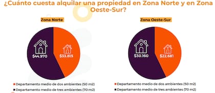 La brecha de diferencia de precios entre corredor Norte y Oeste-Sur es del 33%.