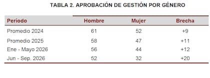 La brecha de género en el apoyo presidencial
