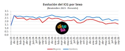 La brecha de género se ahonda