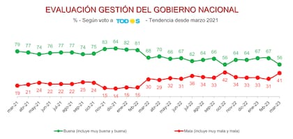 La brusca caída en la valoración del Gobierno entre sus propios votantes