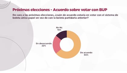 La BUP tiene amplio respaldo en buenos Aires, según una encuesta de Isonomía