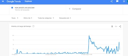 La búsqueda "Cómo dejar Rusia" en Google tuvo un crecimiento llamativo en las últimas horas