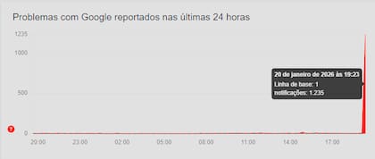 La caída de Google en Brasil