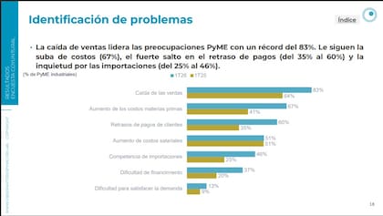 La caída de las ventas alcanzó un récord como principal preocupación de las pymes industriales: fue mencionada por el 83% de las empresas. También crecieron con fuerza los problemas para cobrar, la suba de costos y la inquietud por el aumento de las importaciones.