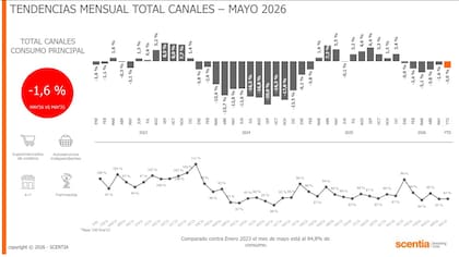 La caída del consumo masivo perdió intensidad en mayo. Según Scentia, el nivel de ventas se ubicó en torno al 85% del registrado en enero de 2023.