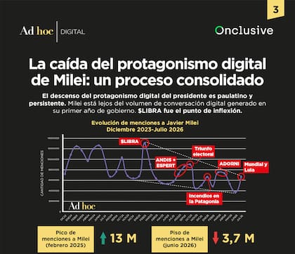 La caída del protagonismo digital de Milei