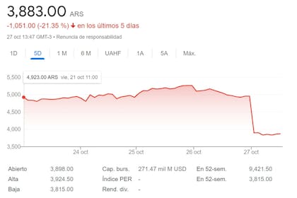 La caída en la cotización de Meta este 27 de octubre de 2022 retrajo la valuación de la empresa al nivel que tenía en 2016