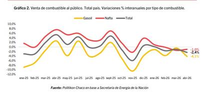 La caída volvió a concentrarse en los combustibles más masivos: el gasoil retrocedió 4,1% interanual y las naftas 1%, mientras las versiones premium mantuvieron subas.