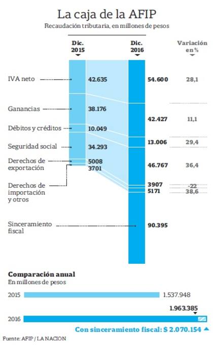 La caja de la AFIP