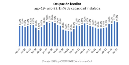 La Cámara Argentina del Feedlot informó un nivel de ocupación del 71% en julio y 69% en agosto, más altas que los niveles de los últimos dos años