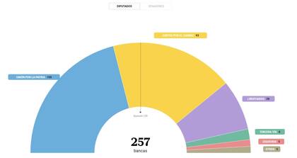 La cámara de Diputados