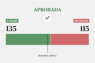Así votó cada diputado el proyecto de reforma laboral de Milei