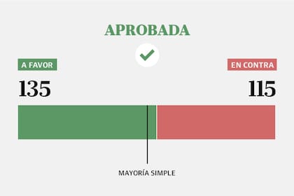 Así votó cada diputado el proyecto de reforma laboral de Milei