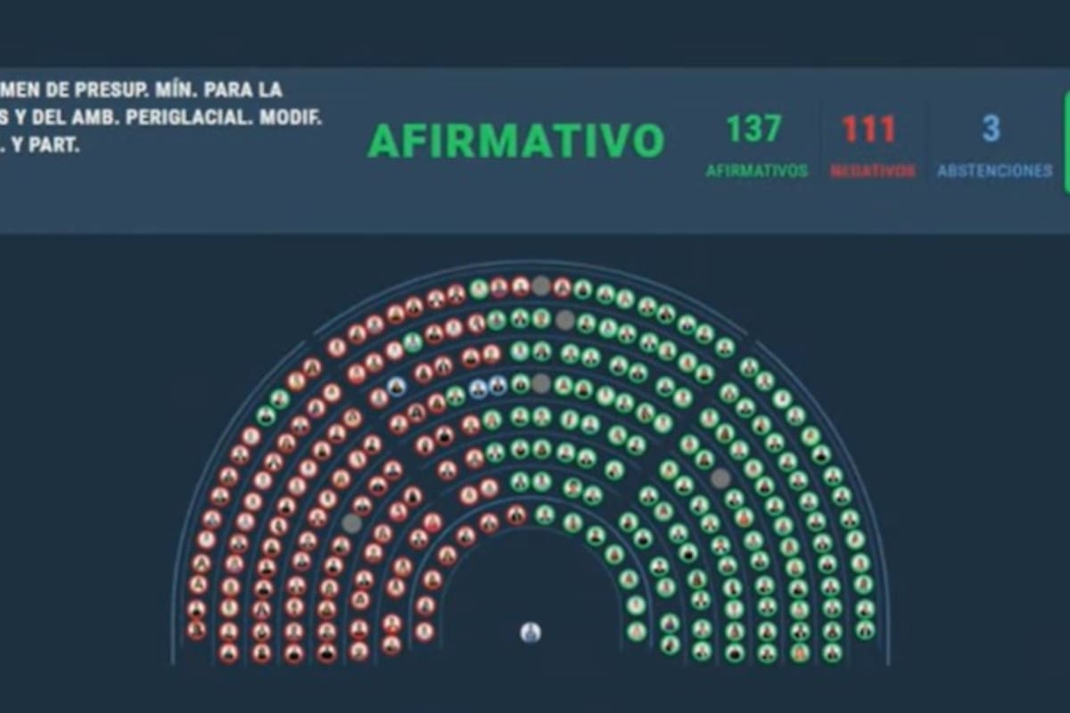 La Cámara de Diputados aprobó la reforma de la ley de glaciares