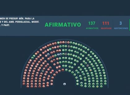 La Cámara de Diputados aprobó la reforma de la ley de glaciares
