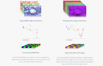 La cámara multiespectral de Spectricity puede capturar luz de múltiples longitudes de onda, y con eso logra ser mucho más fiel al color original en una imagen
