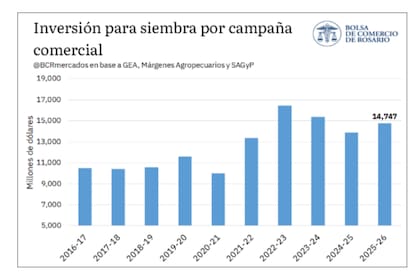 La campaña 2025/26 demandó una inversión de US$14.747 millones, un 6,2% más que el ciclo previo