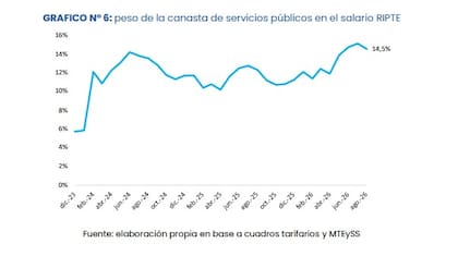 La canasta de servicios públicos del AMBA representó en agosto el 14,5% de un salario registrado promedio. Un año atrás, con un salario podían comprarse 8,1 canastas; actualmente alcanza para 6,9.