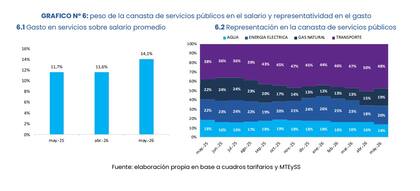 La canasta de servicios públicos ya representa el 14,1% del salario promedio registrado, mientras el transporte explica casi la mitad del gasto total del hogar destinado a tarifas