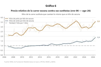La cantidad de kilos que se pueden comprar entre una proteína y otra