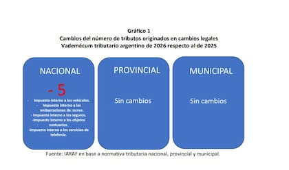 La cantidad de tributos identificados en la Argentina se redujo de 155 a 150 entre 2025 y 2026. La baja respondió a la eliminación de cinco impuestos nacionales tras la reforma laboral, mientras que los gravámenes provinciales y municipales permanecieron sin cambios.