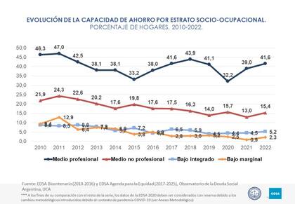 La capacidad de ahorro disminuyó significativamente entre los sectores medios no profesionales