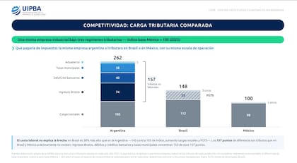 La carga tributaria de una empresa industrial argentina más que duplica la de México y supera ampliamente la de Brasil, según la Uipba.