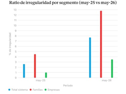 La cartera irregular de los bancos sigue mostrando un crecimiento real sostenido