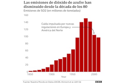 La causa es que las nubes de dióxido de azufre de las centrales eléctricas que queman carbón viajan largas distancias en el aire y regresan a la Tierra en forma de lluvia ácida