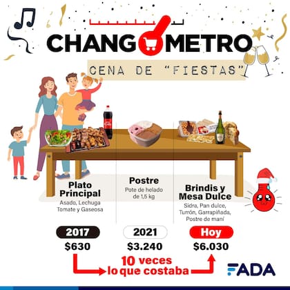 La cena para las fiestas cuesta 10 veces más que hace cinco años