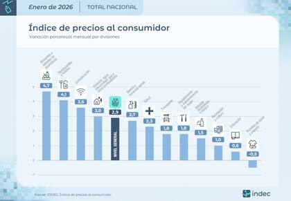 La cifra anunciada por el Indec