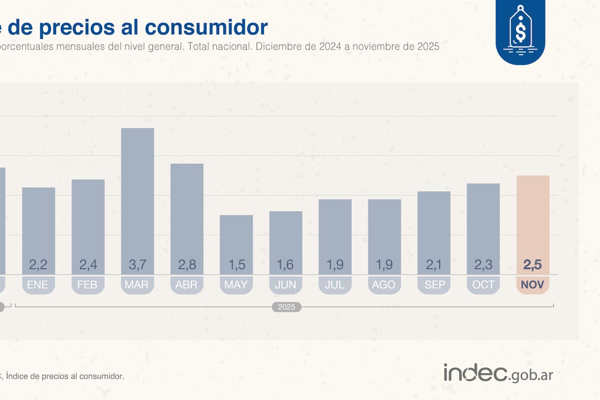 La cifra que publicó el Indec sobre la inflación de noviembre