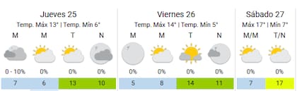 La Ciudad, con registros térmicos inferiores a los 10° C