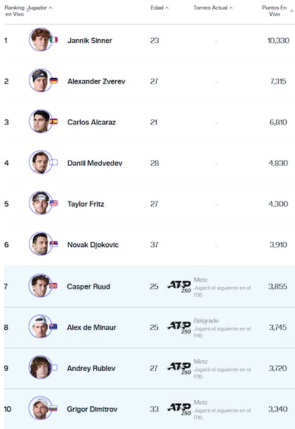 La clasificación al ATP Finals tiene seis tenistas confirmados y restan dos lugares