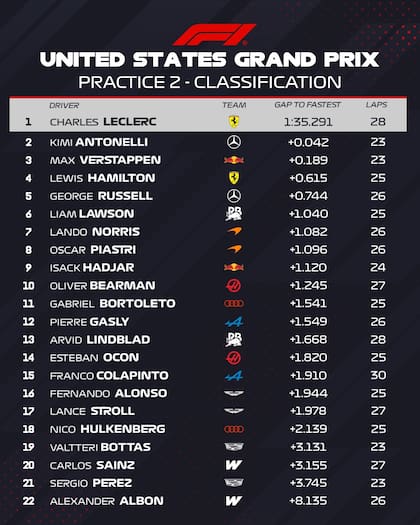 La clasificación de la segunda práctica del viernes en la F1 del Gran Premio de Estados Unidos