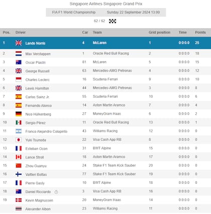 La clasificación final del GP de Singapur de la Fórmula 1