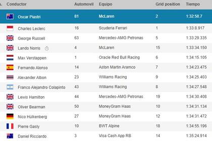 La clasificación final del Gran Premio de Azerbaiyán, con el octavo puesto de Colapinto