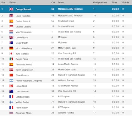 La clasificación final del Gran Premio de Las Vegas de Fórmula 1.