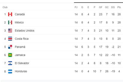 La clasificación final del octogonal de la Concacaf