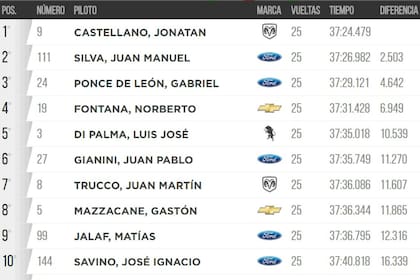 La clasificación final en Concepción del Uruguay