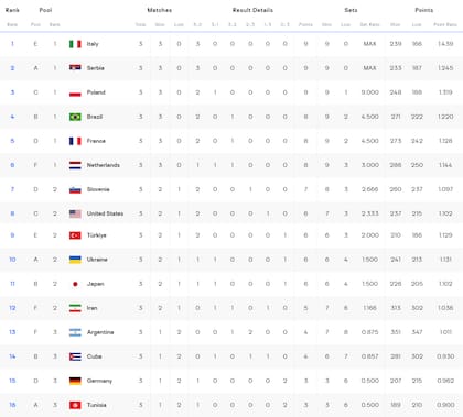 La clasificación general a octavos de final tras la primera fase del Mundial de vóleibol