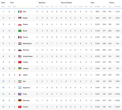 La clasificación general tras la primera fase del Mundial de vóleibol