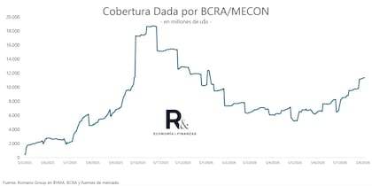 La cobertura cambiaria volvió a crecer y supera los US$11.000 millones; actualmente se concentra principalmente en bonos dollar-linked y duales.
