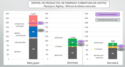 La cobertura total de los costos del sistema, según el informe de energía de Gustavo Lopetegui