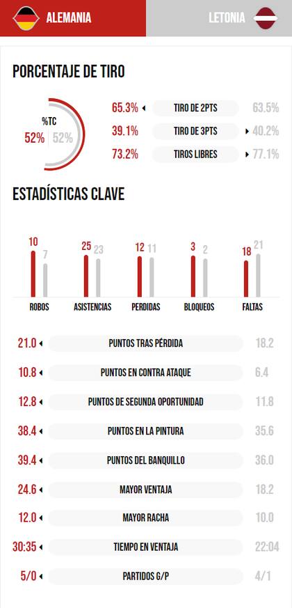 La comparación de estadísticas entre Alemania y Letonia, en la previa al duelo de cuartos de final