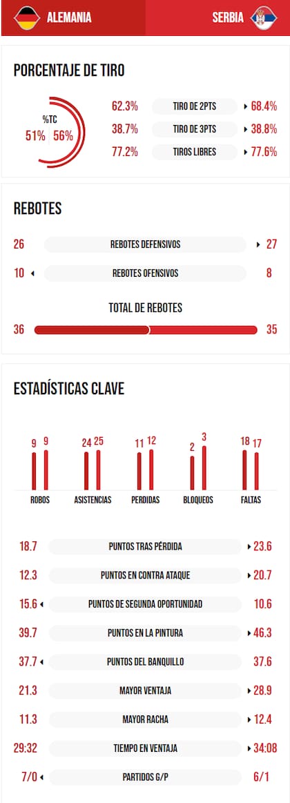 La comparación de estadísticas entre Serbia y Alemania, en la previa a la final del Mundial